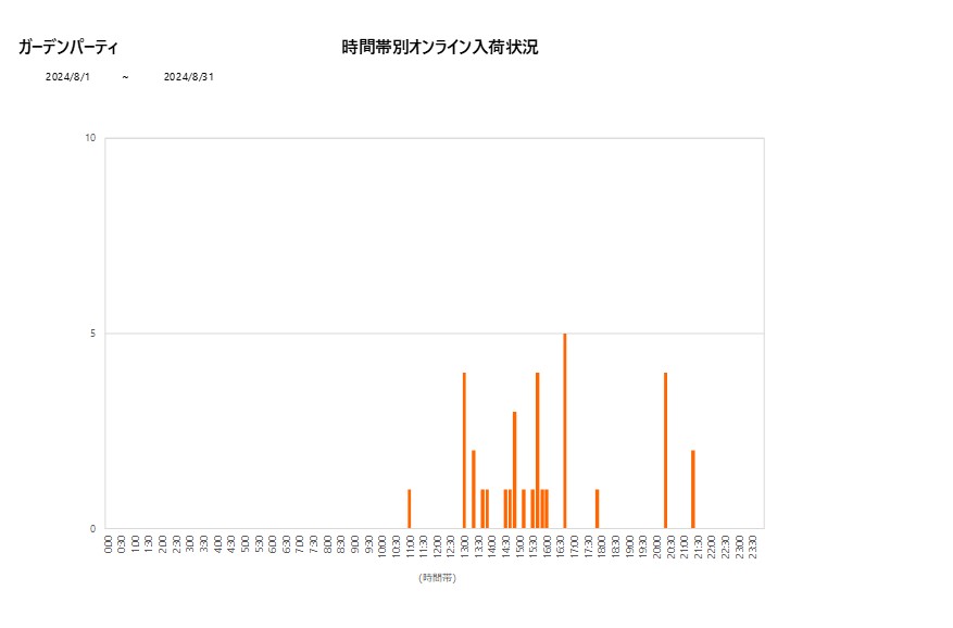 詳細時間別ガーデンパーティ202408グラフ